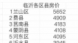 2016年10月费县房价4909元/平米，临沂第二位！
