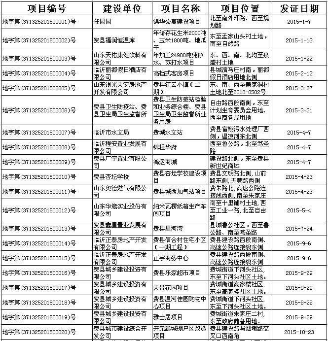2015年建设项目用地规划许可证办理汇总