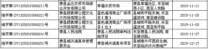 2015年建设项目用地规划许可证办理汇总