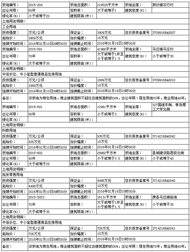 费县5幅地块挂牌出让 总保证金11957余万元