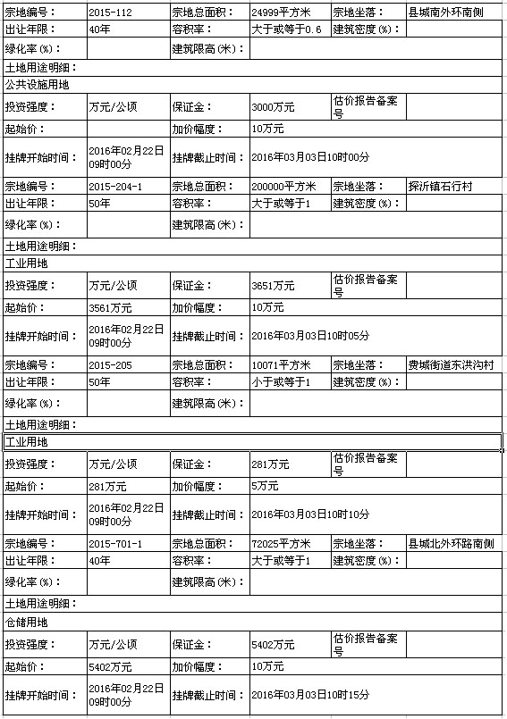 费县4幅地块挂牌出让 总保证金12334万元