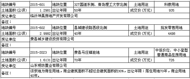 费县3宗国有土地使用权成功拍卖 总成交价6159万元