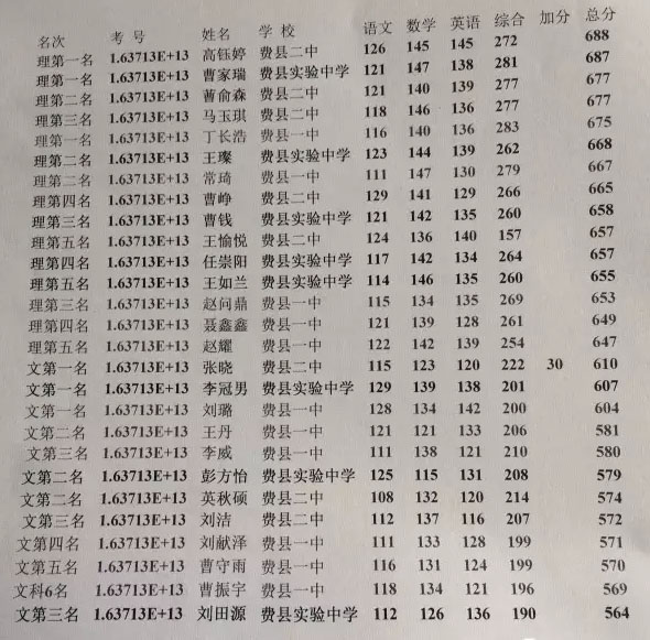 【喜报】费县高考各学校喜报！请费县人民检阅成绩...