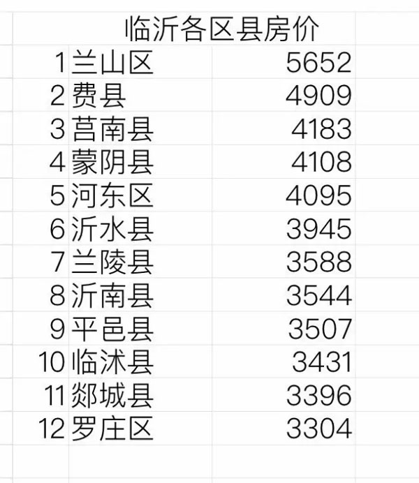 2016年10月费县房价4909元/平米，临沂第二位！