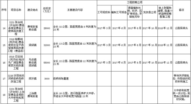 投资80亿元 费县2017年全面启动县乡道路拓宽改造工程